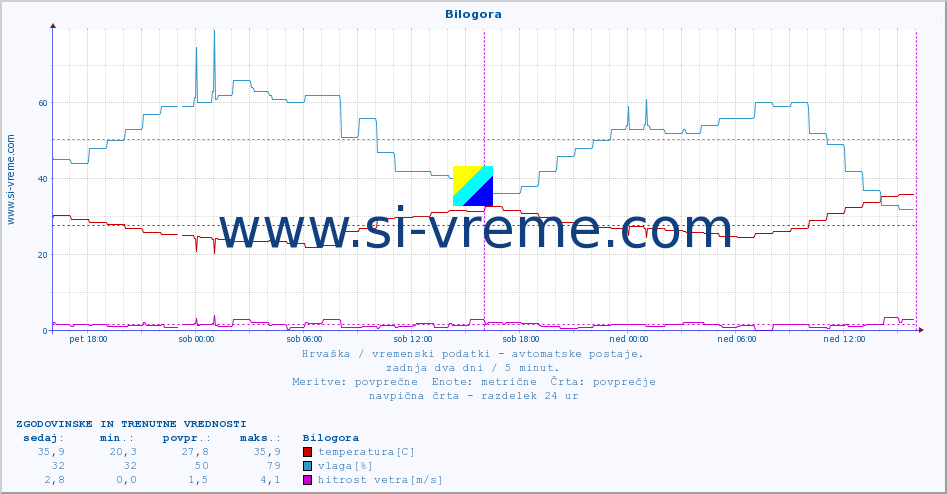 POVPREČJE :: Bilogora :: temperatura | vlaga | hitrost vetra | tlak :: zadnja dva dni / 5 minut.