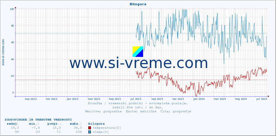 POVPREČJE :: Bilogora :: temperatura | vlaga | hitrost vetra | tlak :: zadnji dve leti / en dan.