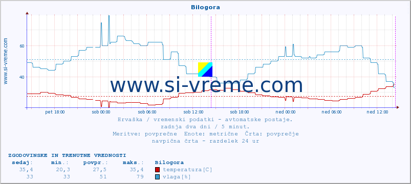 POVPREČJE :: Bilogora :: temperatura | vlaga | hitrost vetra | tlak :: zadnja dva dni / 5 minut.