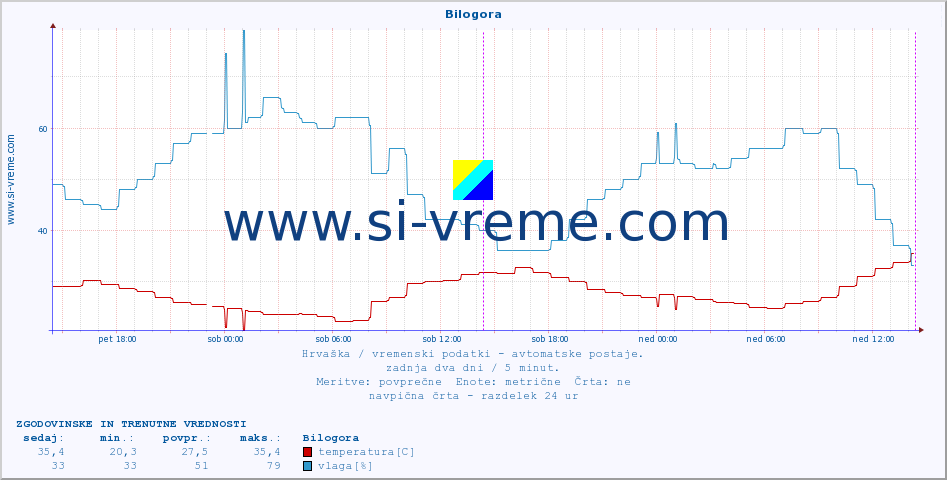 POVPREČJE :: Bilogora :: temperatura | vlaga | hitrost vetra | tlak :: zadnja dva dni / 5 minut.