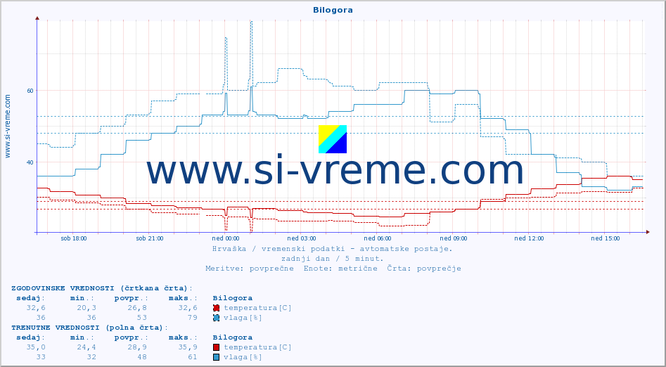 POVPREČJE :: Bilogora :: temperatura | vlaga | hitrost vetra | tlak :: zadnji dan / 5 minut.