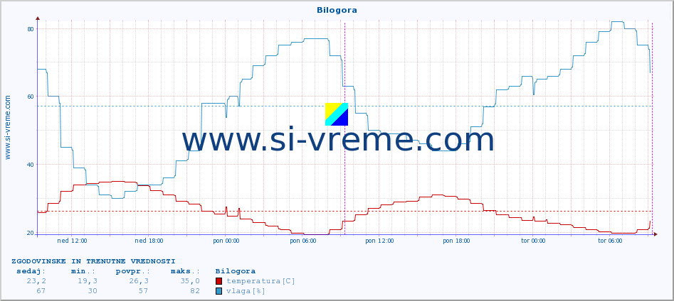 POVPREČJE :: Bilogora :: temperatura | vlaga | hitrost vetra | tlak :: zadnja dva dni / 5 minut.