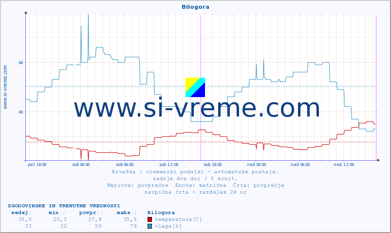 POVPREČJE :: Bilogora :: temperatura | vlaga | hitrost vetra | tlak :: zadnja dva dni / 5 minut.