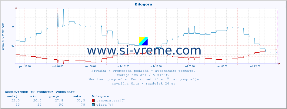 POVPREČJE :: Bilogora :: temperatura | vlaga | hitrost vetra | tlak :: zadnja dva dni / 5 minut.