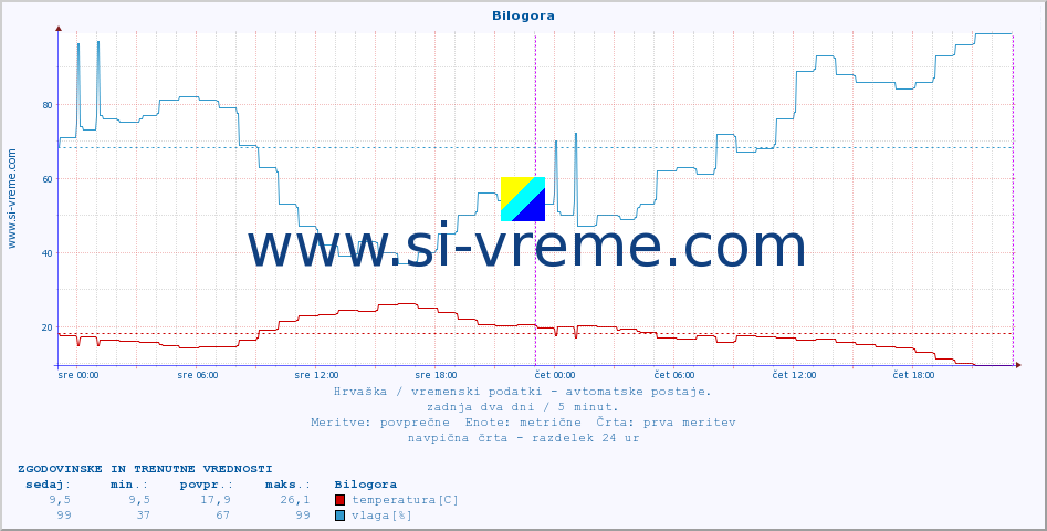 POVPREČJE :: Bilogora :: temperatura | vlaga | hitrost vetra | tlak :: zadnja dva dni / 5 minut.