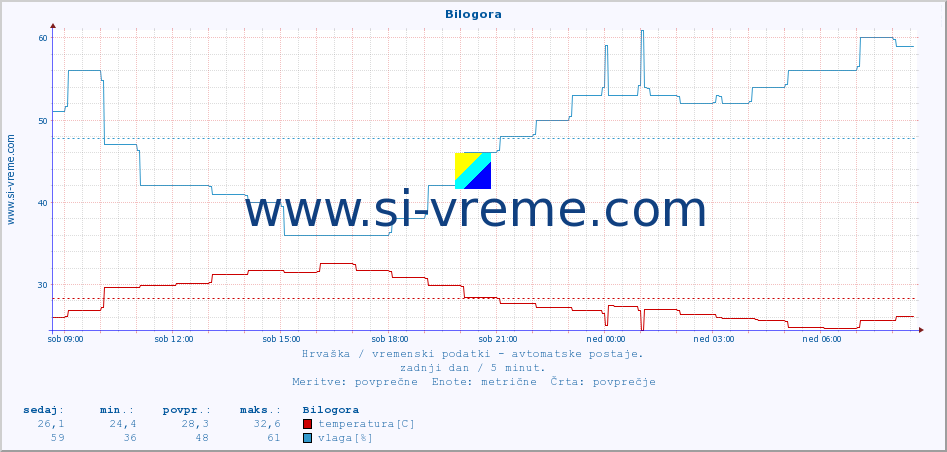 POVPREČJE :: Bilogora :: temperatura | vlaga | hitrost vetra | tlak :: zadnji dan / 5 minut.