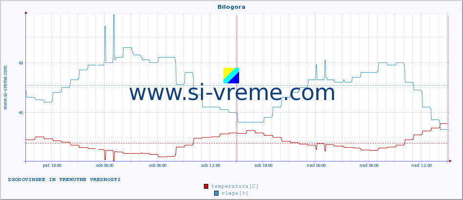 POVPREČJE :: Bilogora :: temperatura | vlaga | hitrost vetra | tlak :: zadnja dva dni / 5 minut.