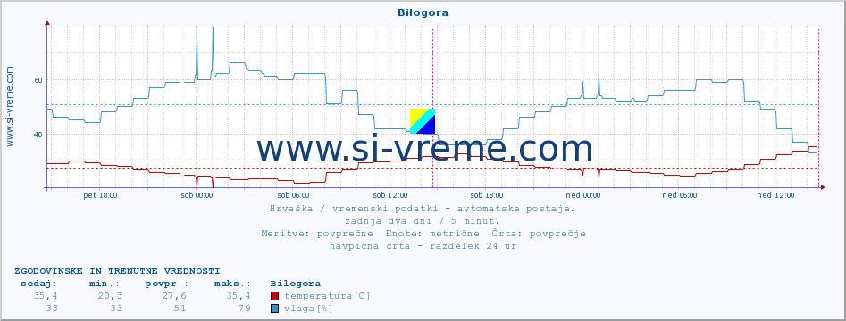 POVPREČJE :: Bilogora :: temperatura | vlaga | hitrost vetra | tlak :: zadnja dva dni / 5 minut.