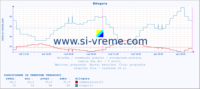 POVPREČJE :: Bilogora :: temperatura | vlaga | hitrost vetra | tlak :: zadnja dva dni / 5 minut.