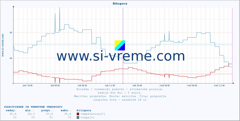 POVPREČJE :: Bilogora :: temperatura | vlaga | hitrost vetra | tlak :: zadnja dva dni / 5 minut.