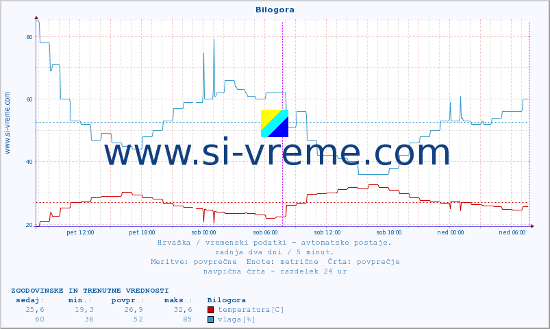 POVPREČJE :: Bilogora :: temperatura | vlaga | hitrost vetra | tlak :: zadnja dva dni / 5 minut.