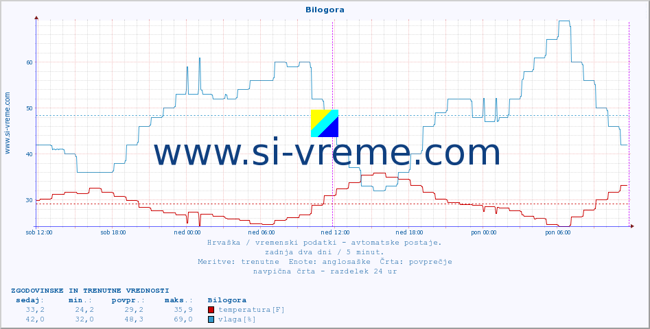 POVPREČJE :: Bilogora :: temperatura | vlaga | hitrost vetra | tlak :: zadnja dva dni / 5 minut.