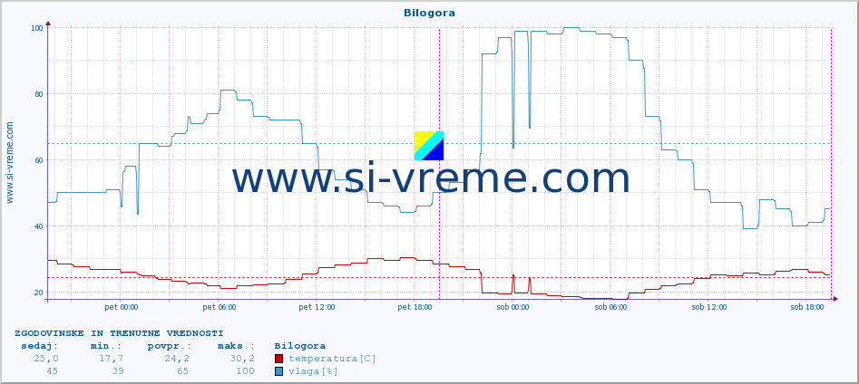 POVPREČJE :: Bilogora :: temperatura | vlaga | hitrost vetra | tlak :: zadnja dva dni / 5 minut.