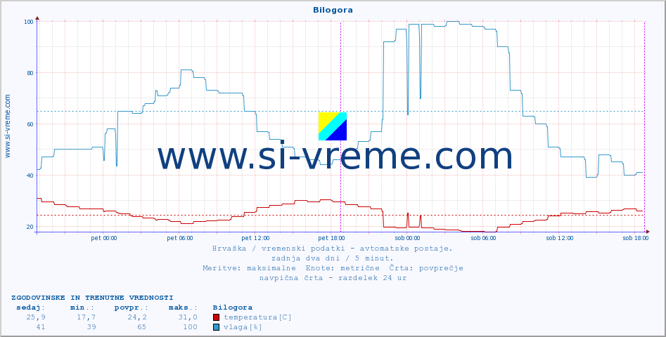 POVPREČJE :: Bilogora :: temperatura | vlaga | hitrost vetra | tlak :: zadnja dva dni / 5 minut.