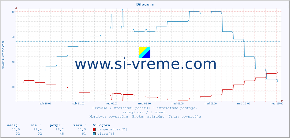 POVPREČJE :: Bilogora :: temperatura | vlaga | hitrost vetra | tlak :: zadnji dan / 5 minut.