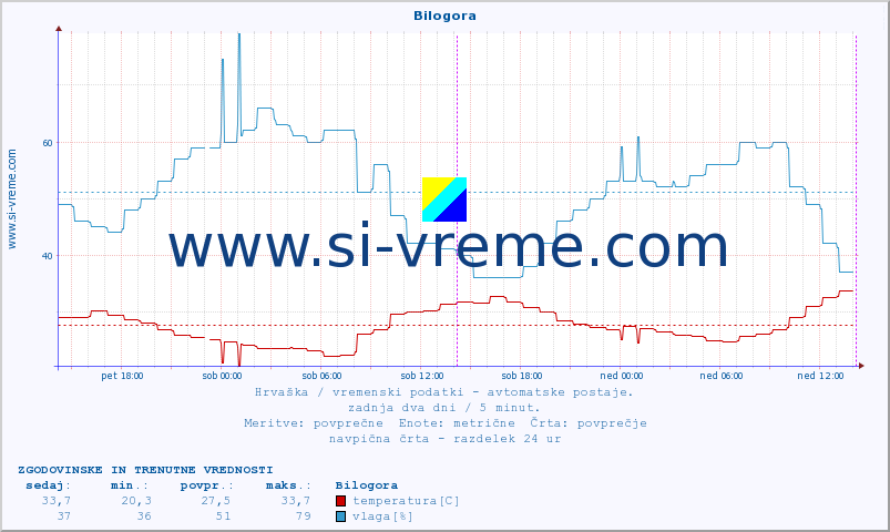 POVPREČJE :: Bilogora :: temperatura | vlaga | hitrost vetra | tlak :: zadnja dva dni / 5 minut.