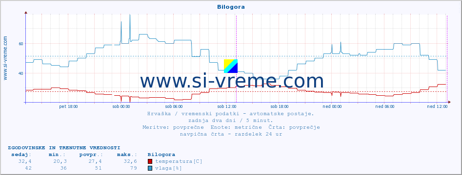 POVPREČJE :: Bilogora :: temperatura | vlaga | hitrost vetra | tlak :: zadnja dva dni / 5 minut.