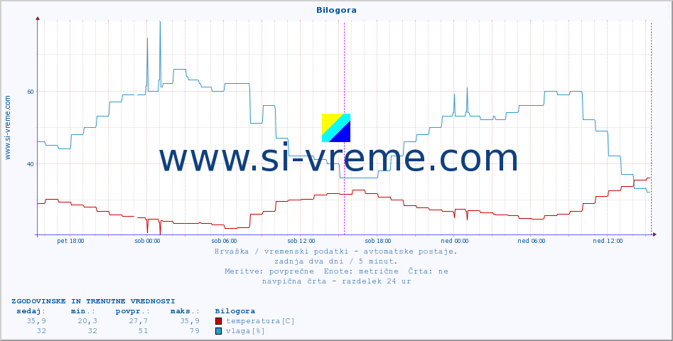 POVPREČJE :: Bilogora :: temperatura | vlaga | hitrost vetra | tlak :: zadnja dva dni / 5 minut.