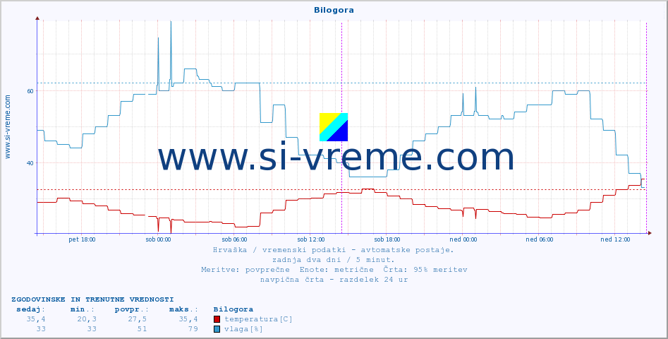 POVPREČJE :: Bilogora :: temperatura | vlaga | hitrost vetra | tlak :: zadnja dva dni / 5 minut.