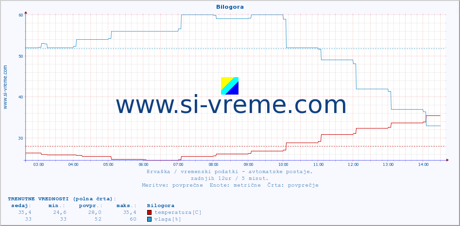 POVPREČJE :: Bilogora :: temperatura | vlaga | hitrost vetra | tlak :: zadnji dan / 5 minut.