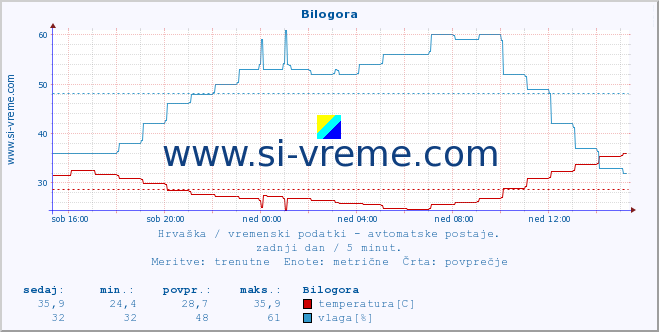 POVPREČJE :: Bilogora :: temperatura | vlaga | hitrost vetra | tlak :: zadnji dan / 5 minut.