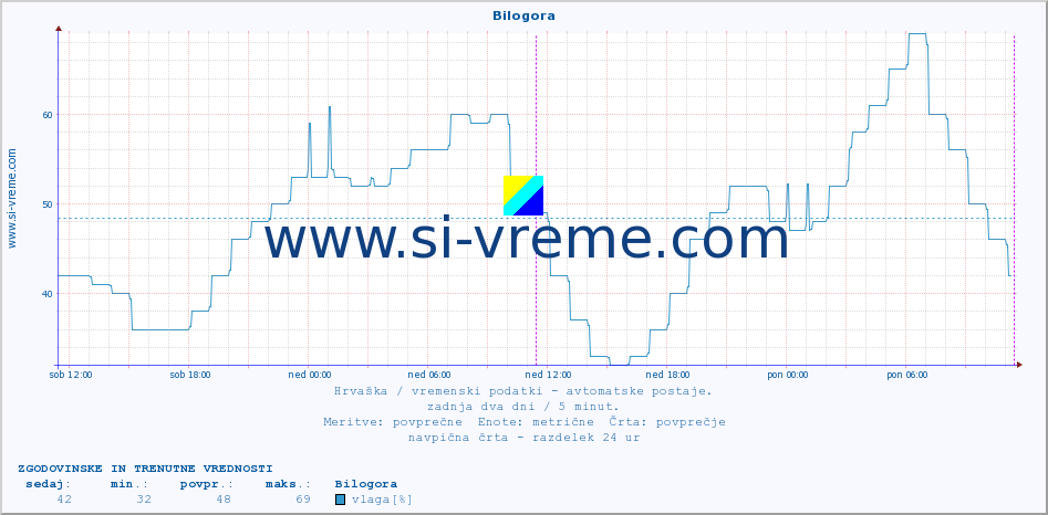 POVPREČJE :: Bilogora :: temperatura | vlaga | hitrost vetra | tlak :: zadnja dva dni / 5 minut.