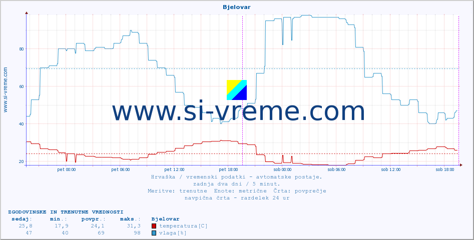 POVPREČJE :: Bjelovar :: temperatura | vlaga | hitrost vetra | tlak :: zadnja dva dni / 5 minut.
