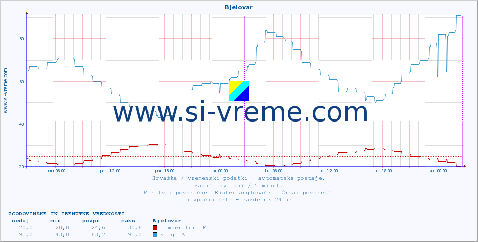POVPREČJE :: Bjelovar :: temperatura | vlaga | hitrost vetra | tlak :: zadnja dva dni / 5 minut.