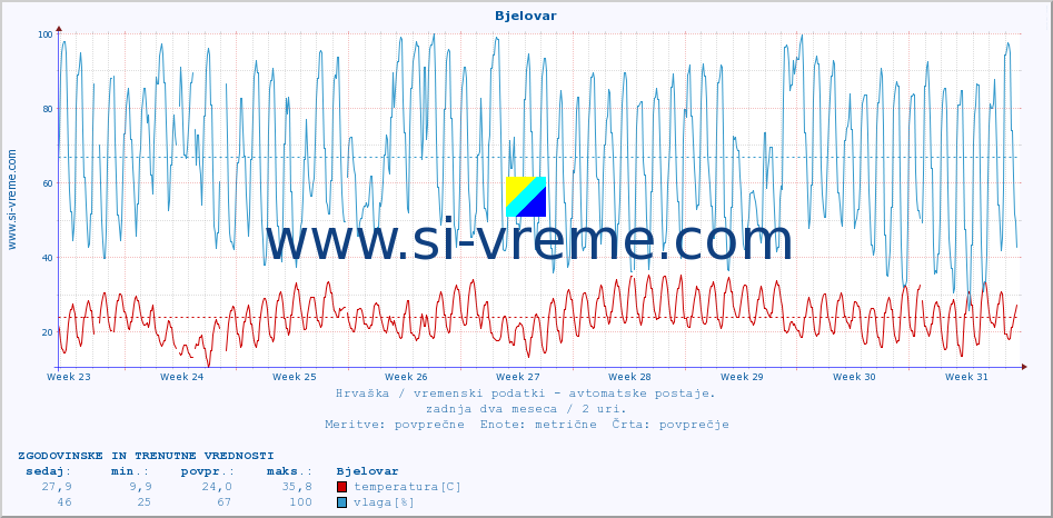 POVPREČJE :: Bjelovar :: temperatura | vlaga | hitrost vetra | tlak :: zadnja dva meseca / 2 uri.