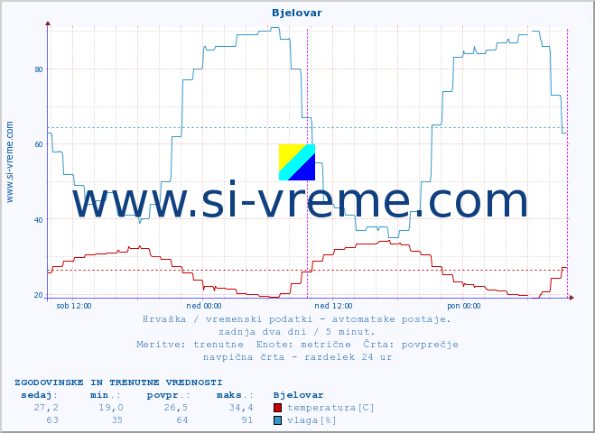 POVPREČJE :: Bjelovar :: temperatura | vlaga | hitrost vetra | tlak :: zadnja dva dni / 5 minut.