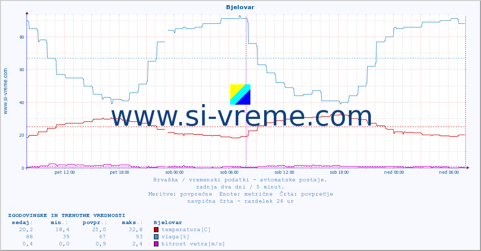 POVPREČJE :: Bjelovar :: temperatura | vlaga | hitrost vetra | tlak :: zadnja dva dni / 5 minut.