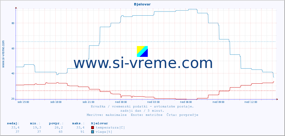 POVPREČJE :: Bjelovar :: temperatura | vlaga | hitrost vetra | tlak :: zadnji dan / 5 minut.