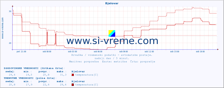 POVPREČJE :: Bjelovar :: temperatura | vlaga | hitrost vetra | tlak :: zadnji dan / 5 minut.