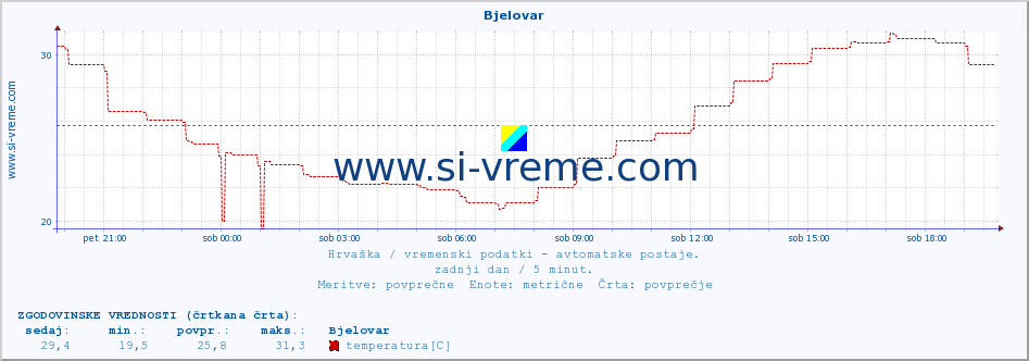 POVPREČJE :: Bjelovar :: temperatura | vlaga | hitrost vetra | tlak :: zadnji dan / 5 minut.