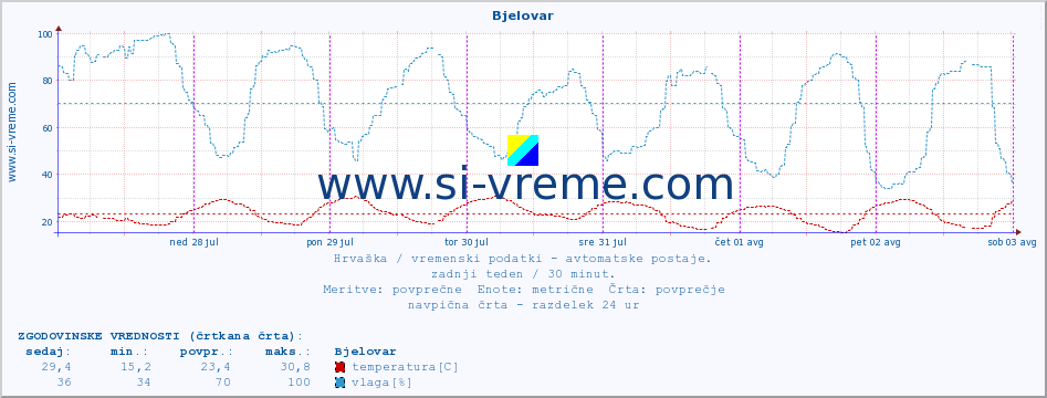 POVPREČJE :: Bjelovar :: temperatura | vlaga | hitrost vetra | tlak :: zadnji teden / 30 minut.