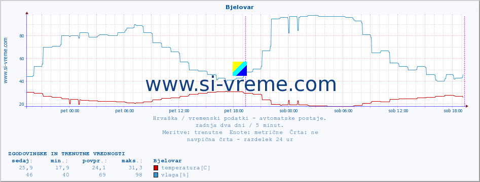 POVPREČJE :: Bjelovar :: temperatura | vlaga | hitrost vetra | tlak :: zadnja dva dni / 5 minut.