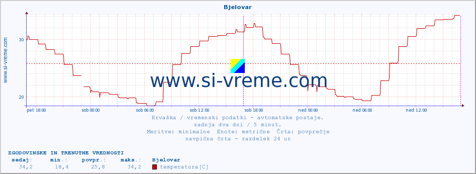 POVPREČJE :: Bjelovar :: temperatura | vlaga | hitrost vetra | tlak :: zadnja dva dni / 5 minut.