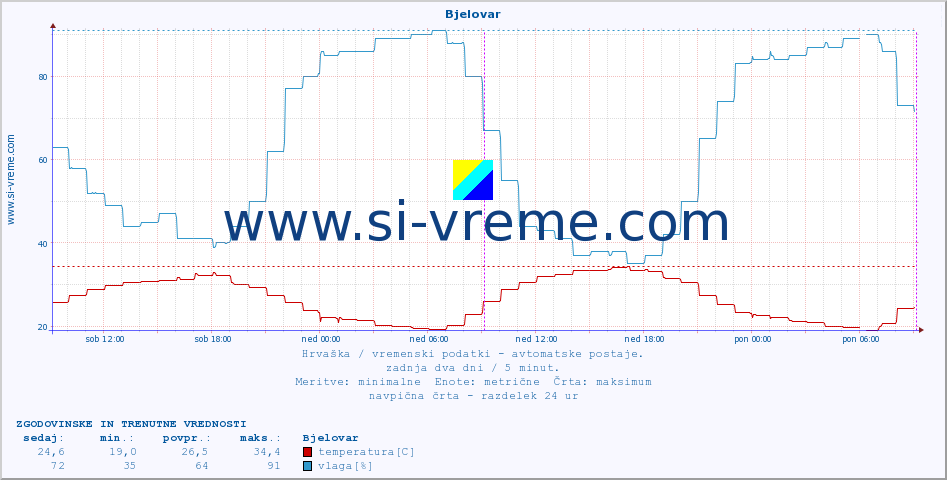 POVPREČJE :: Bjelovar :: temperatura | vlaga | hitrost vetra | tlak :: zadnja dva dni / 5 minut.