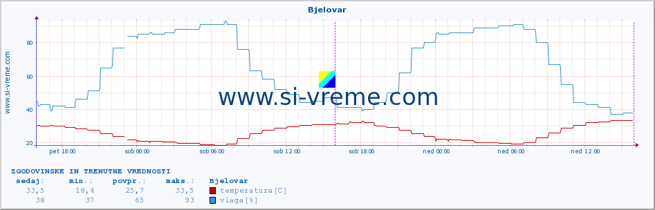 POVPREČJE :: Bjelovar :: temperatura | vlaga | hitrost vetra | tlak :: zadnja dva dni / 5 minut.