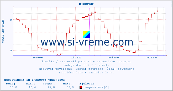 POVPREČJE :: Bjelovar :: temperatura | vlaga | hitrost vetra | tlak :: zadnja dva dni / 5 minut.