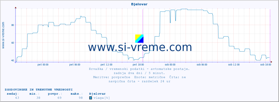 POVPREČJE :: Bjelovar :: temperatura | vlaga | hitrost vetra | tlak :: zadnja dva dni / 5 minut.