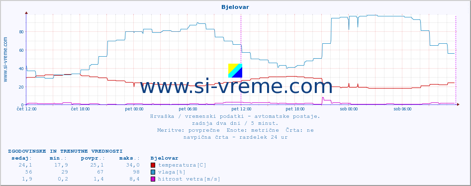 POVPREČJE :: Bjelovar :: temperatura | vlaga | hitrost vetra | tlak :: zadnja dva dni / 5 minut.