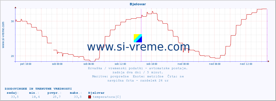 POVPREČJE :: Bjelovar :: temperatura | vlaga | hitrost vetra | tlak :: zadnja dva dni / 5 minut.