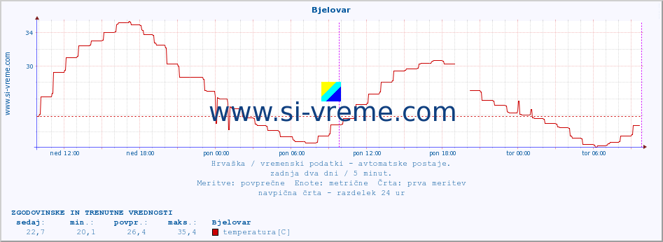 POVPREČJE :: Bjelovar :: temperatura | vlaga | hitrost vetra | tlak :: zadnja dva dni / 5 minut.