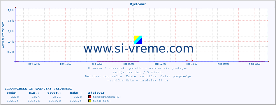 POVPREČJE :: Bjelovar :: temperatura | vlaga | hitrost vetra | tlak :: zadnja dva dni / 5 minut.