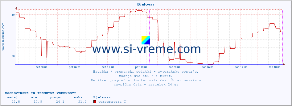 POVPREČJE :: Bjelovar :: temperatura | vlaga | hitrost vetra | tlak :: zadnja dva dni / 5 minut.