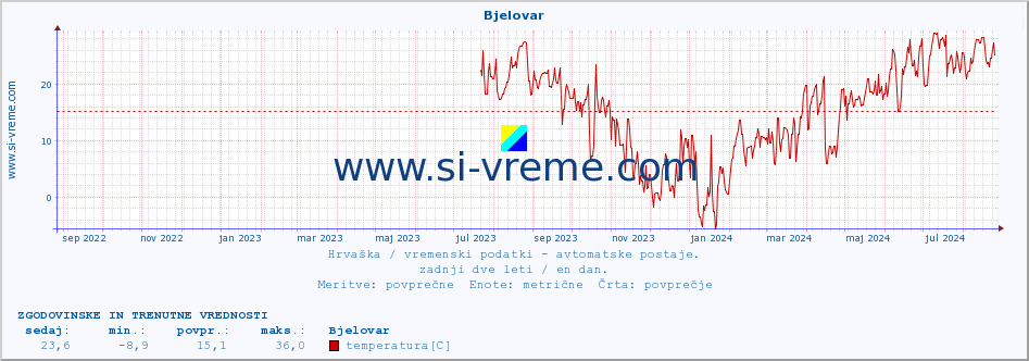 POVPREČJE :: Bjelovar :: temperatura | vlaga | hitrost vetra | tlak :: zadnji dve leti / en dan.