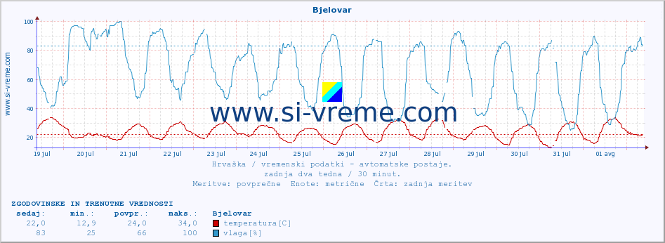 POVPREČJE :: Bjelovar :: temperatura | vlaga | hitrost vetra | tlak :: zadnja dva tedna / 30 minut.