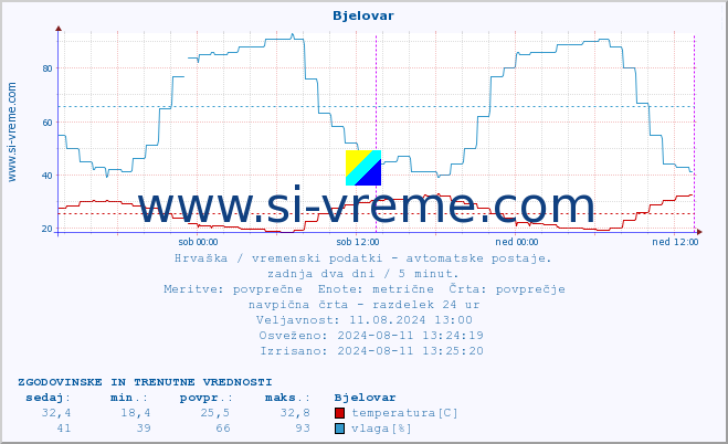 POVPREČJE :: Bjelovar :: temperatura | vlaga | hitrost vetra | tlak :: zadnja dva dni / 5 minut.