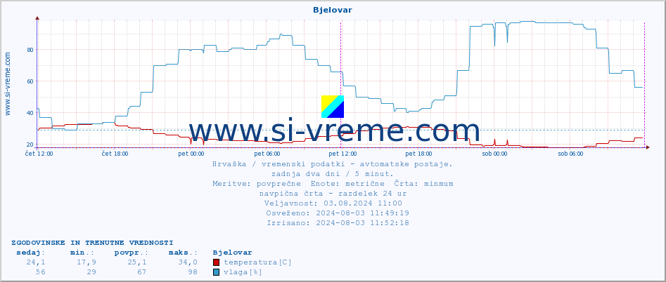 POVPREČJE :: Bjelovar :: temperatura | vlaga | hitrost vetra | tlak :: zadnja dva dni / 5 minut.